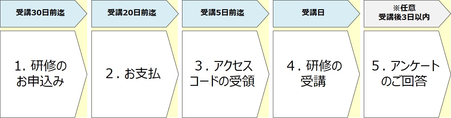 研修のお申込みから受講までの流れ